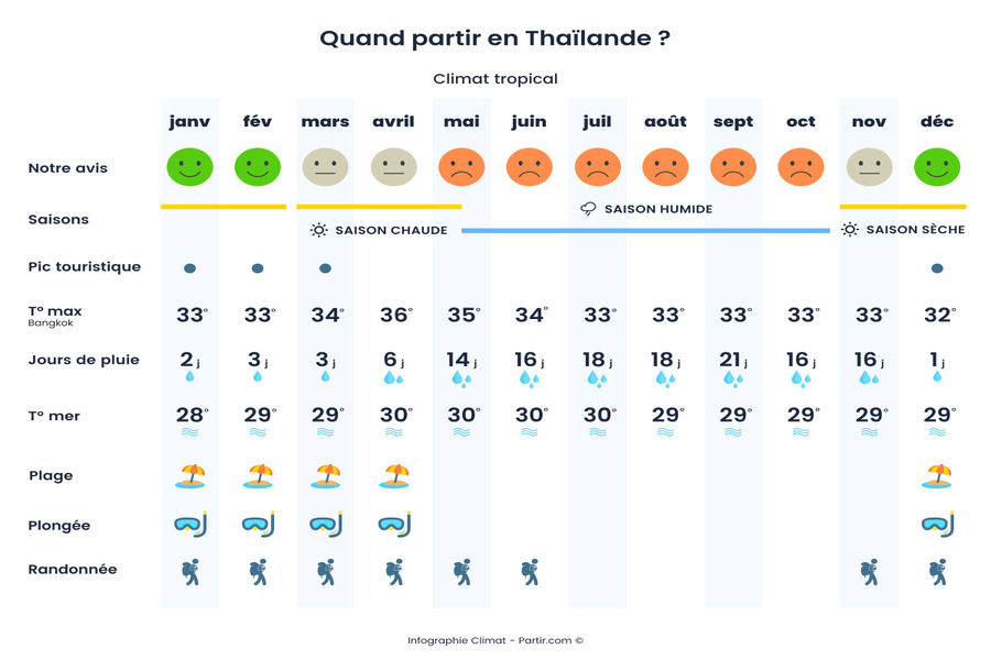 Météo en Thaïlande en décembre : une saison idéale pour voyager