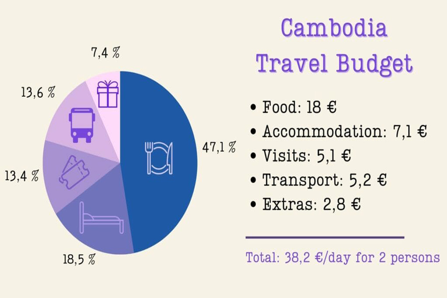 Un budget prévu pour un voyage au Cambodge