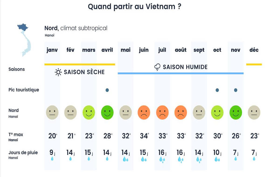 Le nord du Vietnam a un climat subtropical humide avec quatre saisons distinctes