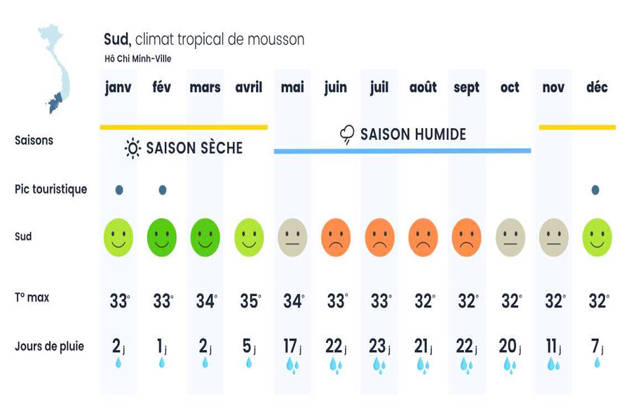 Climat du Sud Vietnam tropical et chaud toute l’année, rythmé par deux saisons : sèche et pluvieuse