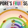 Saisons de fruits à Singapour